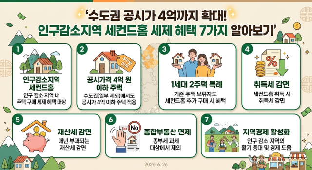 수도권 공시가격 4억까지 확대! 인구감소지역 세컨드홈 세제 혜택 7가지 알아보기 본문이미지