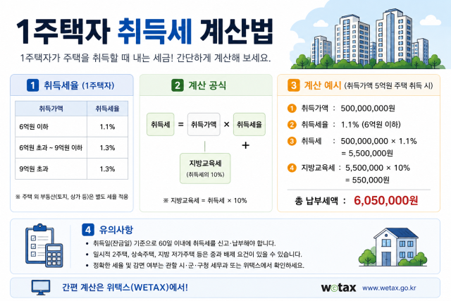 집 살 때 취득세 얼마 1주택자 취득세 계산법 7가지 총정리 본문이미지